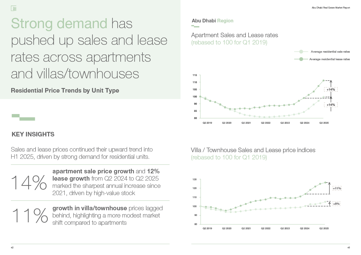 Apartment sales and lease rates